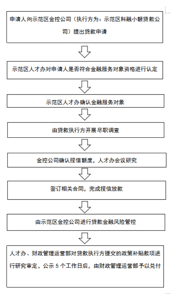 山西转型综合改革示范区支持区属企业开展人才发展金融服务实施方案